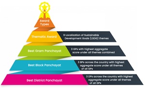 NATIONAL PANCHAYAT AWARDS